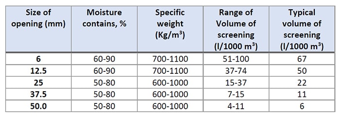 Typical information of waste removed by coarse screening